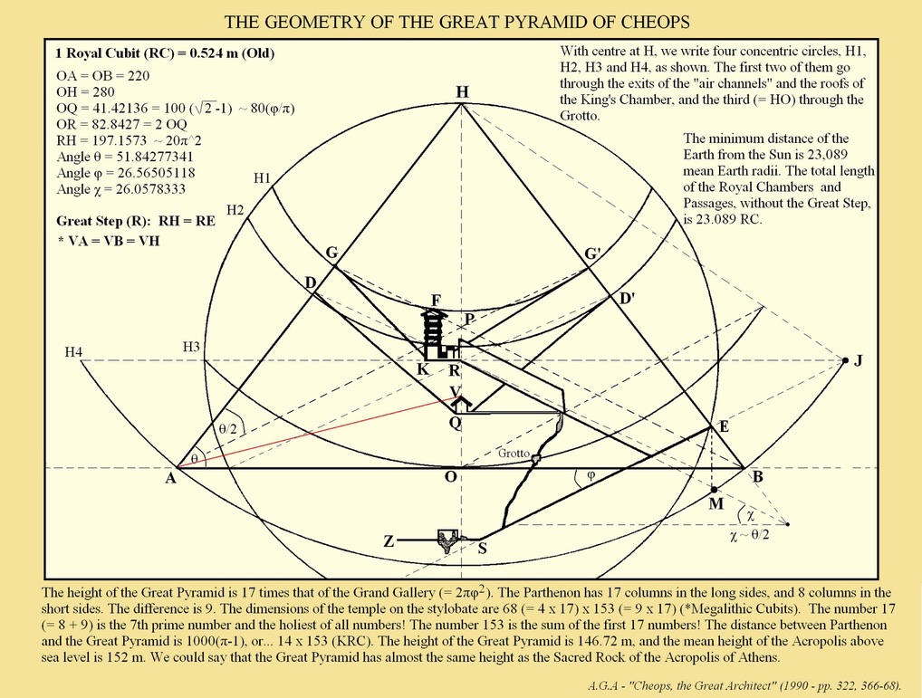 A.G.A.'s 1990 geometric section of the Great Pyramid: four concentric circles centered on the apex H, the passages and chambers, and the angles theta, phi and chi