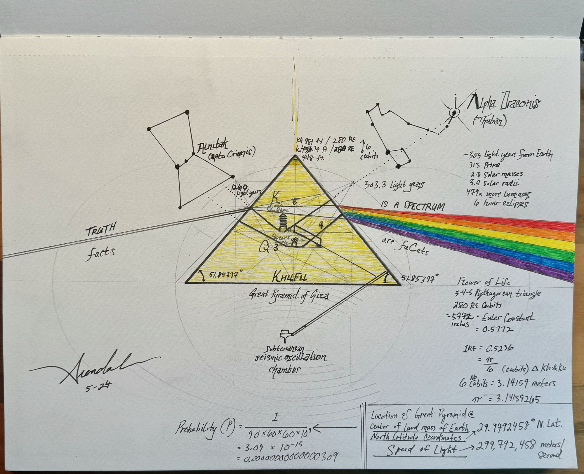 The finished prism drawing: the yellow Great Pyramid with a beam of truth entering from the left and a rainbow leaving to the right, Alnitak and Thuban above, the chambers inside, and margin notes on the cubit, the Euler constant, the latitude and the speed of light; signed and dated 5-24