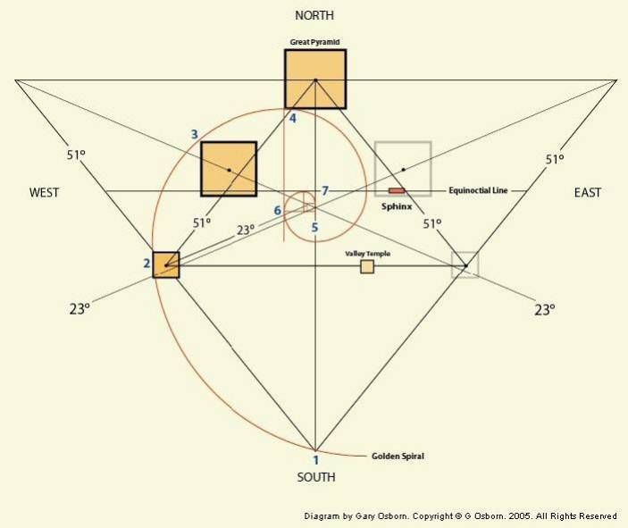 Gary Osborn's 2005 plan of Giza: the three pyramids, the Sphinx and the Valley Temple inside two triangles of 51 and 23 degrees, with a golden spiral numbered 1 to 7 from a point far to the south