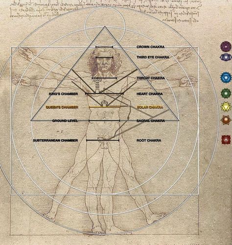 The Vitruvian Man with a pyramid drawn over him, apex at the crown and base at the navel; the chambers labeled on the left and the seven chakras on the right